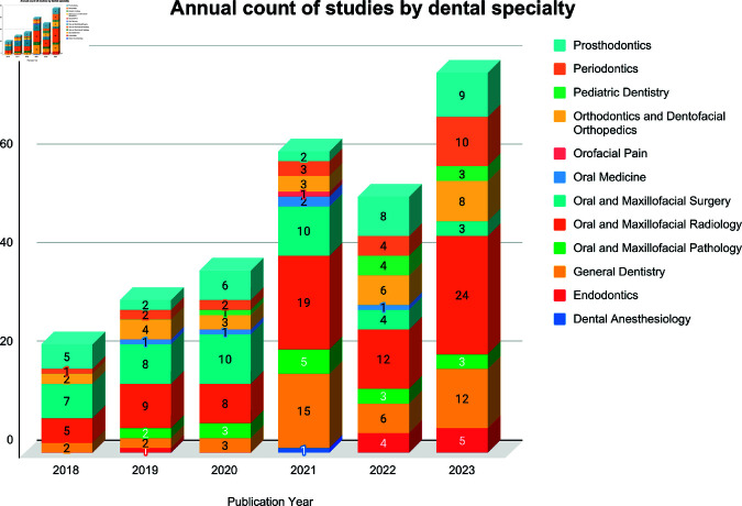 Machine learning in dentistry: a scoping review.