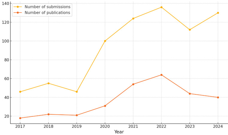 Recent Trends and Expectations of Progress in Rehabilitation Medicine: Celebrating the First Impact Factor.