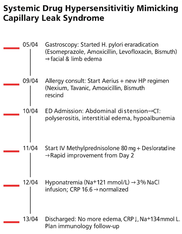 Drug-induced hypersensitivity reaction presenting as systemic capillary leak-like syndrome with polyserositis: a case report.