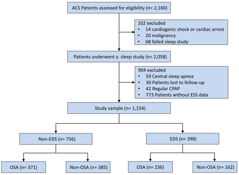 Association of Obstructive Sleep Apnea With Cardiovascular Events in Acute Coronary Syndrome Patients With or Without Excessive Daytime Sleepiness: A Prospective Cohort Study.