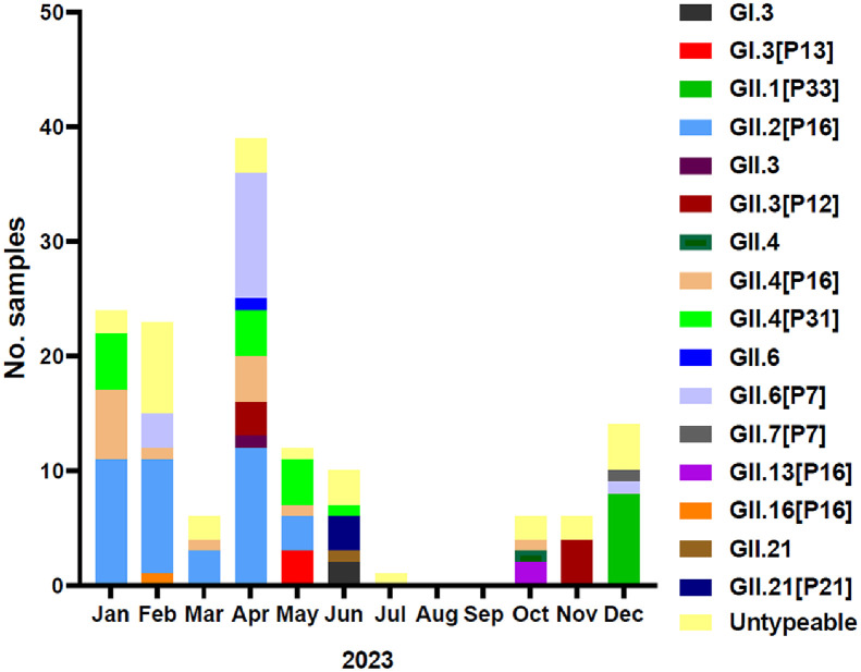 Molecular Epidemiology of Norovirus Outbreaks in Childcare Centers and Schools in South Korea in 2023.