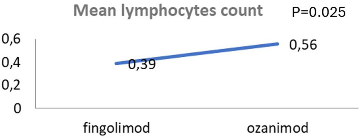 Switch from fingolimod to ozanimod for safety or intolerance reasons.