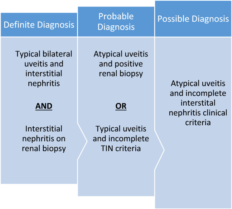 Tubulointerstitial nephritis and uveitis (TINU) syndrome: a case series.