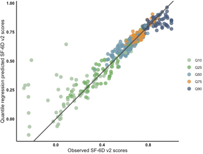 Socio-demographic characteristics associated with SF-6D v2 utility scores in patients undergoing dialysis in China: contributions of the quantile regression.