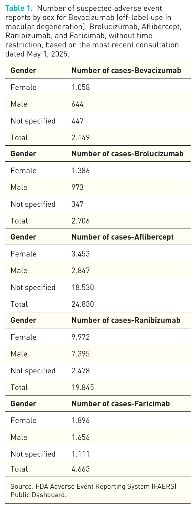 Targeting retinal angiogenesis: sex differences in adverse reactions to anti-VEGF therapies.