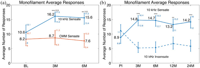 Improvement in Protective Sensation: Clinical Evidence From a Randomized Controlled Trial for Treatment of Painful Diabetic Neuropathy With 10 kHz Spinal Cord Stimulation.
