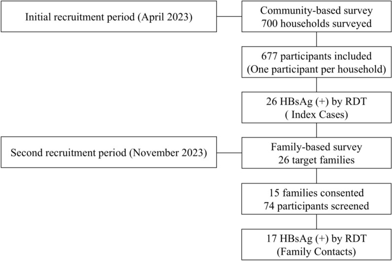 Intra-familial transmission of Hepatitis B virus in a peri-urban community from the Democratic Republic of the Congo.