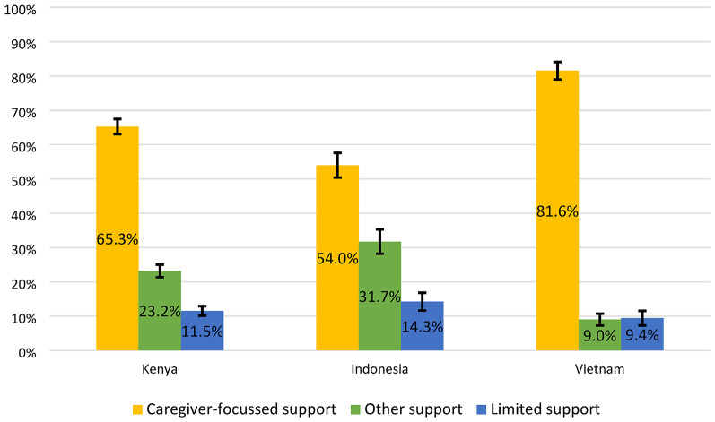 Social support and mental health among adolescents in Kenya, Indonesia, and Vietnam: A latent class analysis using the National Adolescent Mental Health Surveys.