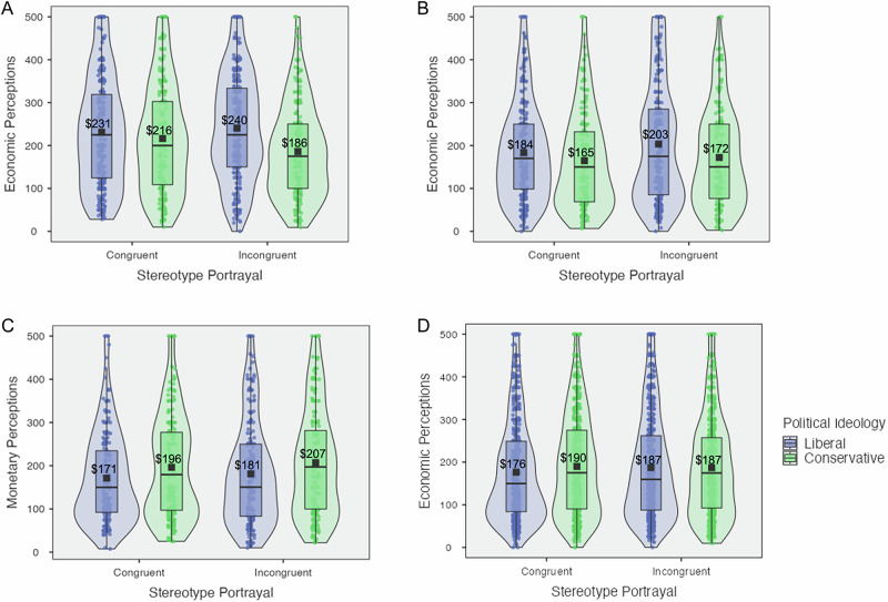 Liberals and conservatives respond divergently to stereotype portrayals of race and gender.