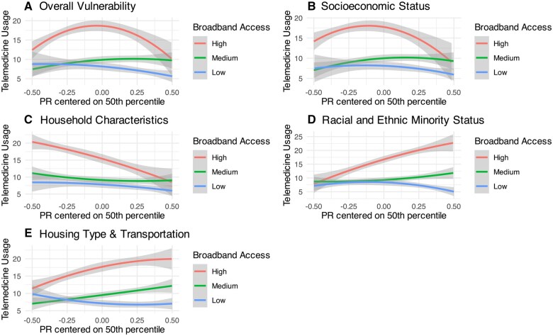 Social vulnerability, lower broadband internet access, and rurality associated with lower telemedicine use in U.S. Counties.