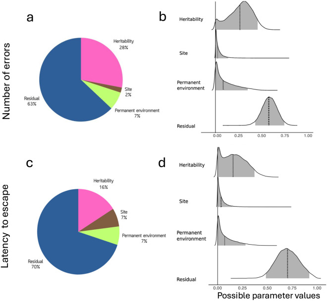 Tit wit: environmental and genetic drivers of cognitive variation along an urbanization gradient