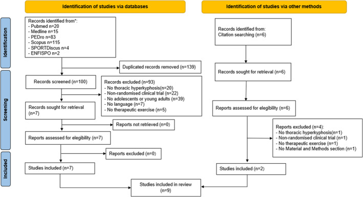 Effect of Therapeutic Exercise on the Management of Hyperkyphosis in Adolescence and Young Adulthood: A Systematic Review.