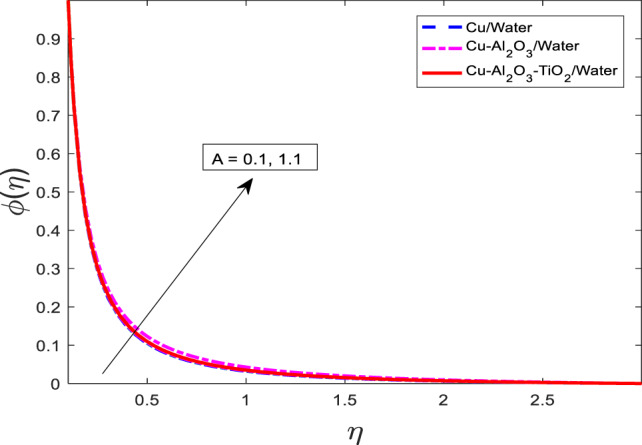 Effects of variable heat rise/fall on MHD Maxwell ternary nanofluid (Copper-Alumina-Titanium Dioxide/Water) flow over a moving needle.