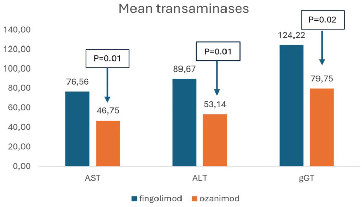 Switch from fingolimod to ozanimod for safety or intolerance reasons.