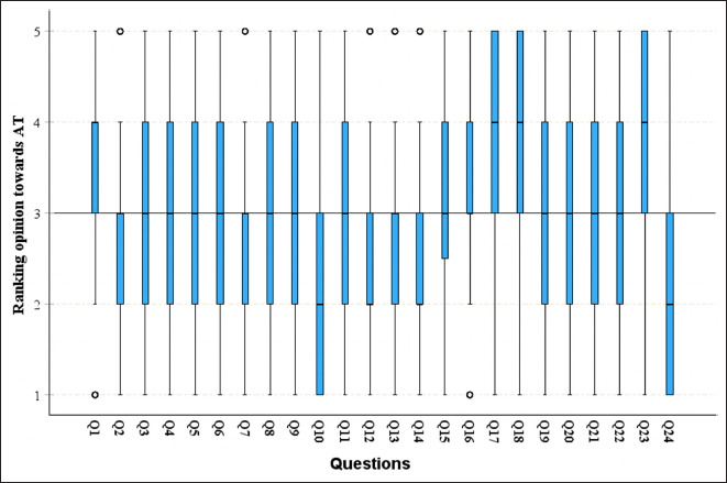 Student's Perception Towards Endodontic Training with Artificial Teeth: What Has Changed?