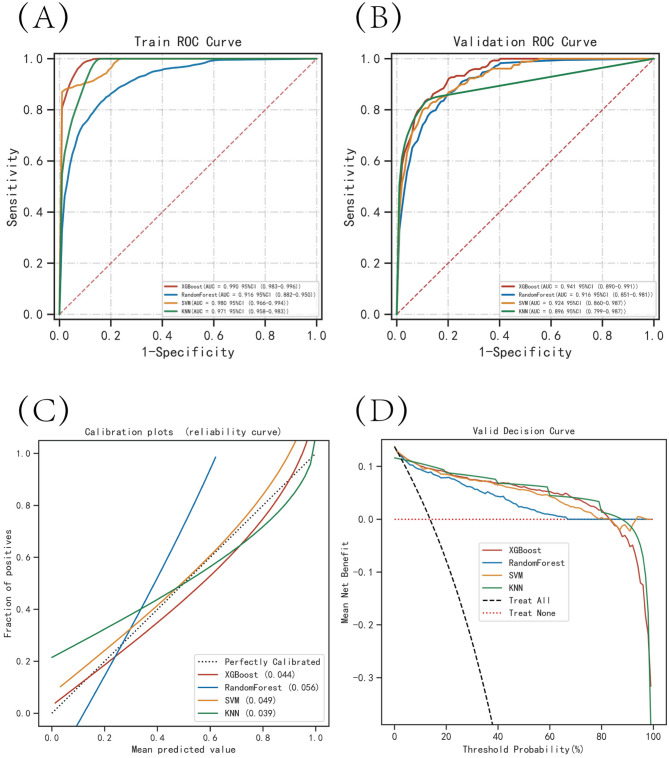 Using machine learning algorithms to predict risk factors of heart failure after complete mesocolic excision in colorectal cancer patients.