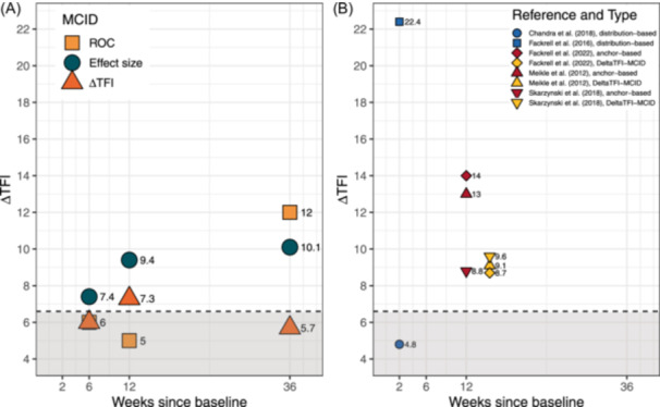 Estimation of Minimal Clinically Important Difference for Tinnitus Handicap Inventory and Tinnitus Functional Index.
