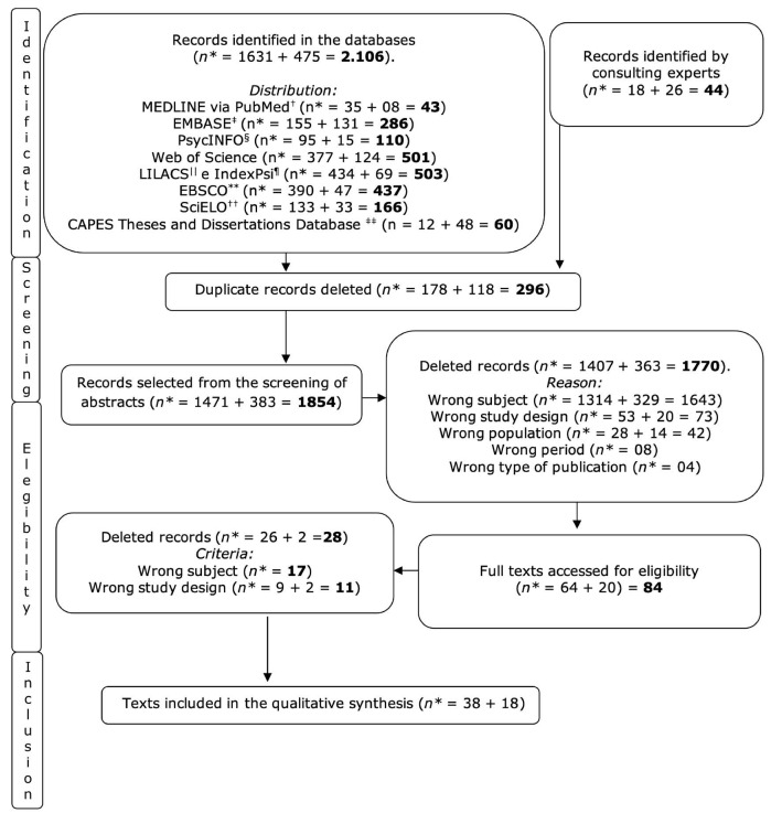 Methodological characteristics of evaluative studies of drug prevention programs in Brazil: scoping review.