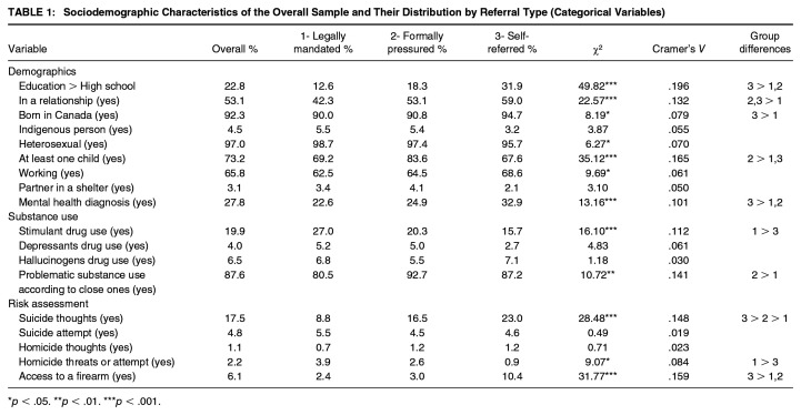 Comparative Analysis of Intimate Partner Violence Perpetrators According to their Referral Type: Self-Referred, Legally Mandated, and Formally Pressured.