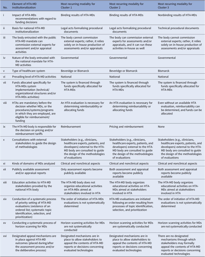 Institutionalization of Health Technology Assessment of medical devices: a cluster analysis of EU, EEA, and EFTA countries.