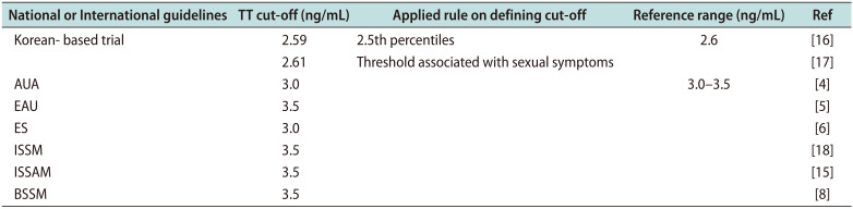 Male Hypogonadism: The Korean Society of Men's Health and Aging Position Statement.