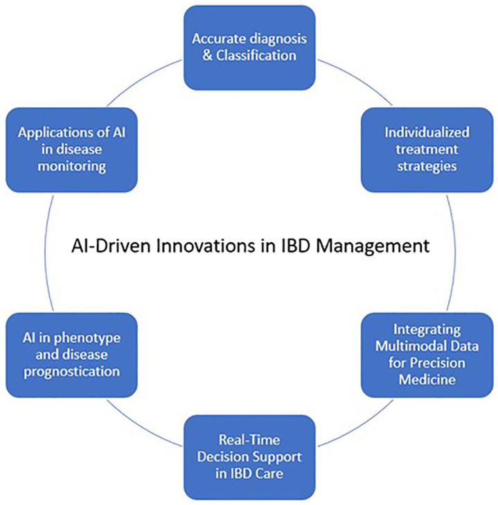 Artificial intelligence in inflammatory bowel disease: innovations in diagnosis, monitoring, and personalized care.