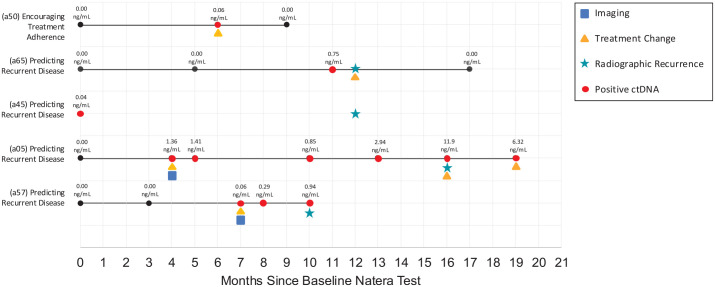 Exploring the utility of ctDNA testing in high-risk breast cancer patients in a community setting: case series.