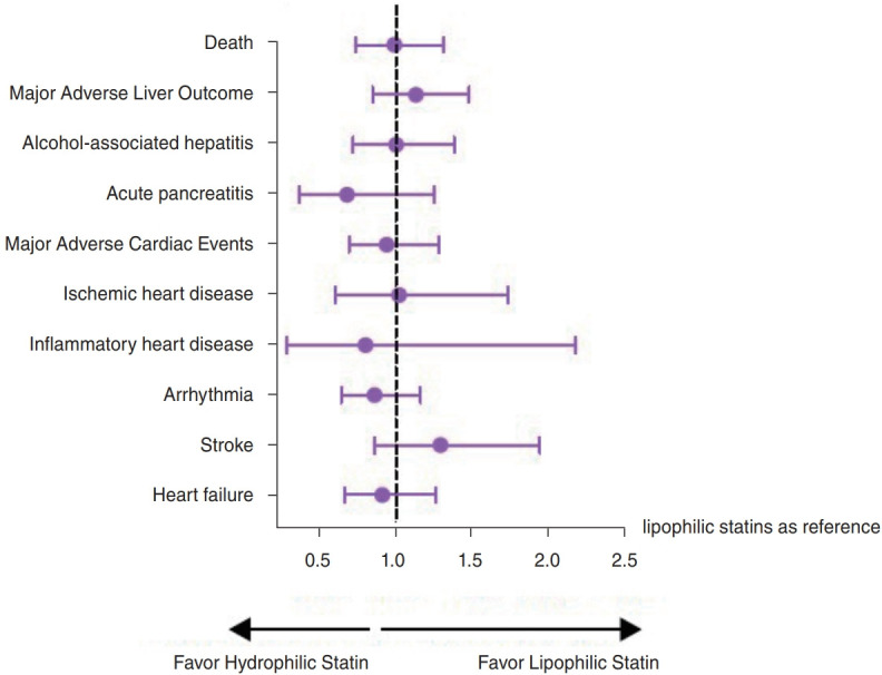 Hydrophilic and lipophilic statin and clinical outcomes in individuals with alcohol-associated liver disease.