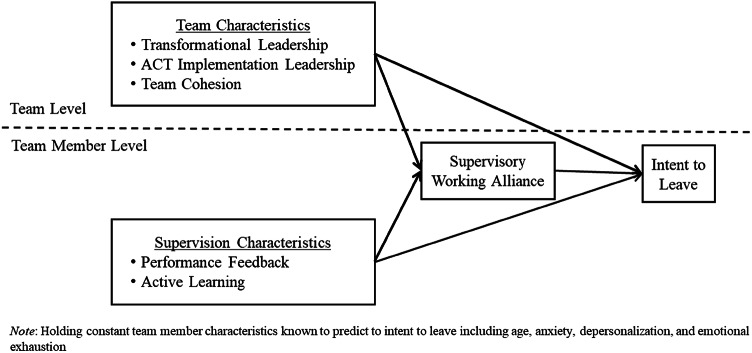 Keeping Our ACT Team Together: Supervisory Strategies to Promote Workforce Retention