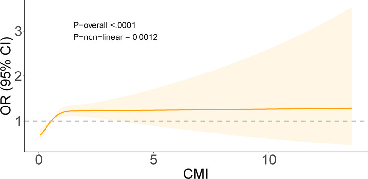 C-reactive protein as a mediator in the link between cardiometabolic index and osteoarthritis: insights from NHANES 2001-2010.