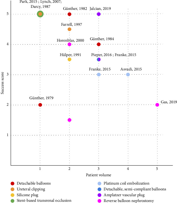 Ureteral Occlusion: Device Strategies, Approaches, and Results.