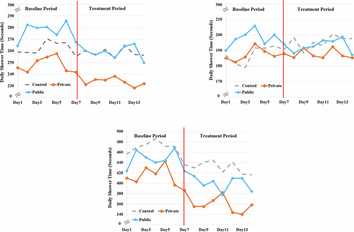 Pledges counteract the boomerang effect in a sustainable showering intervention for children.