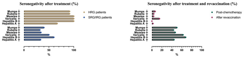 Vaccination Following Leukemia Treatment: Viral Vaccine Responses in Survivors of Acute Lymphoblastic Leukemia.