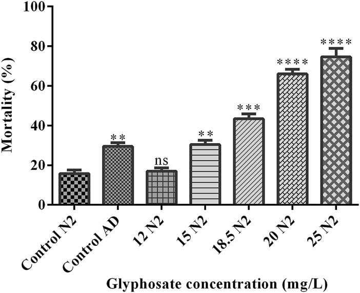 Toxicity of glyphosate accelerates neurodegeneration in <i>Caenorhabditis elegans</i> model of Alzheimer's disease.
