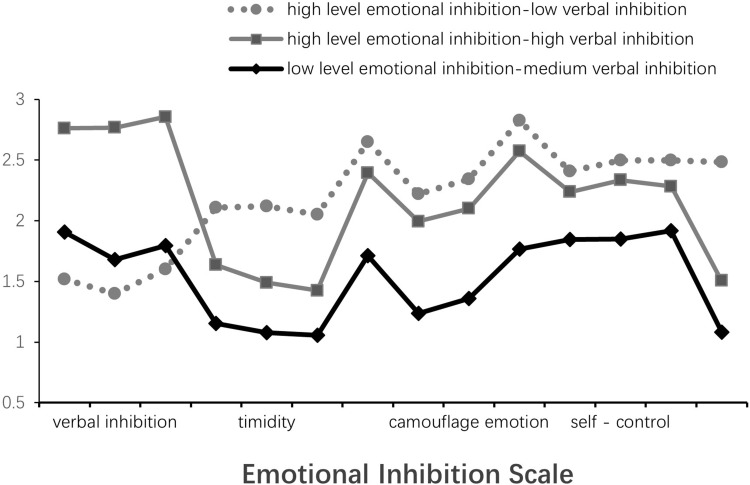 Emotional Suppression Characteristics and Influencing Factors of Ovarian Cancer Patients - Latent Profile Analysis.