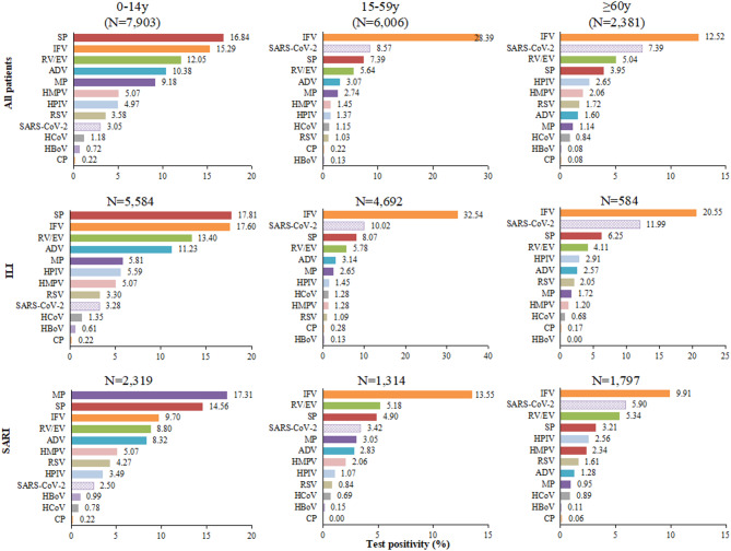 Epidemiological characteristics of acute respiratory infectious diseases in the first year after COVID-19 pandemic in Guangdong Province, China.
