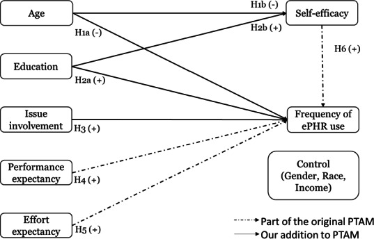 Frequency of Electronic Personal Health Record Use in US Older Adults: Cross-Sectional Study of a National Survey.