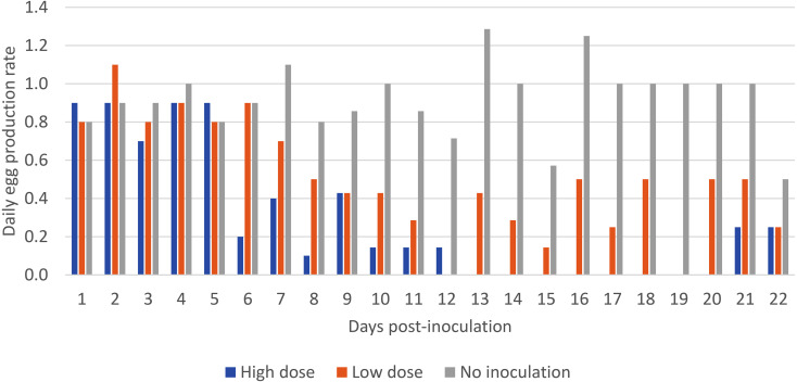 A newly developed temperature-sensitive Mycoplasma synoviae live attenuated strain prevents pathological lesions of the respiratory and reproductive tracts in chickens caused by a wild-type M. synoviae strain.