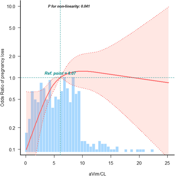 Association between antivimentin/cardiolipin antibodies and pregnancy loss in pregnant women with at least one spontaneous miscarriage.