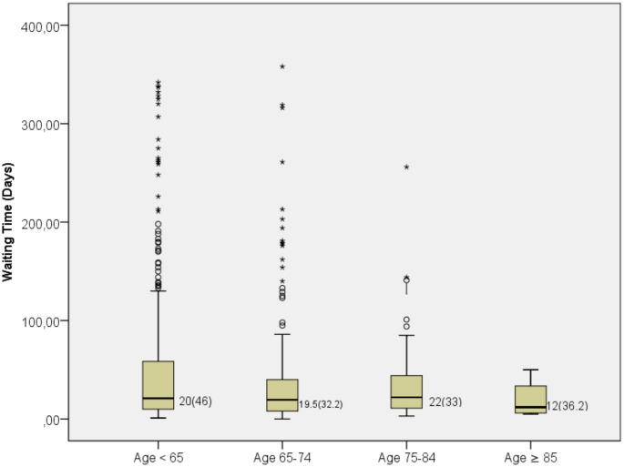 Is there inequity in access to health care for geriatric patients from the perspective of operation waiting time?
