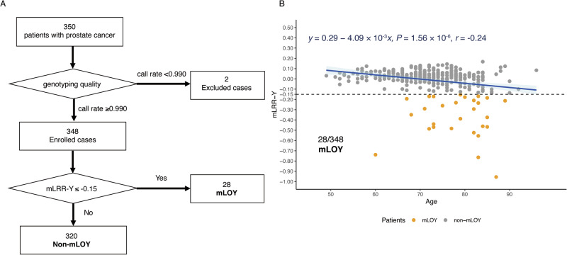 Local radiotherapy for cancer patients is associated with mosaic loss of chromosome Y, a hallmark of male aging.