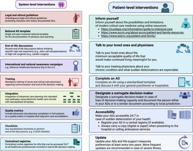 Sex differences in advance directives and their clinical translation among critically ill adults: results from the ADVISE study.