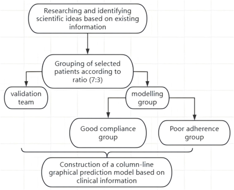 Factors Influencing Cardiac Rehabilitation Compliance in Elderly Myocardial Infarction Patients and the Development of a Nomogram Prediction Model.