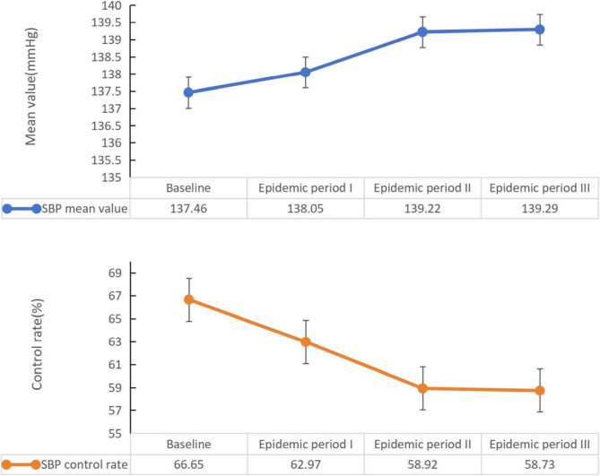 Evaluate effects of the National Essential Public Health Service Program on hypertension control of Chinese community-dwelling people during the COVID-19 epidemic: a population-based multi-centre retrospective longitudinal study.