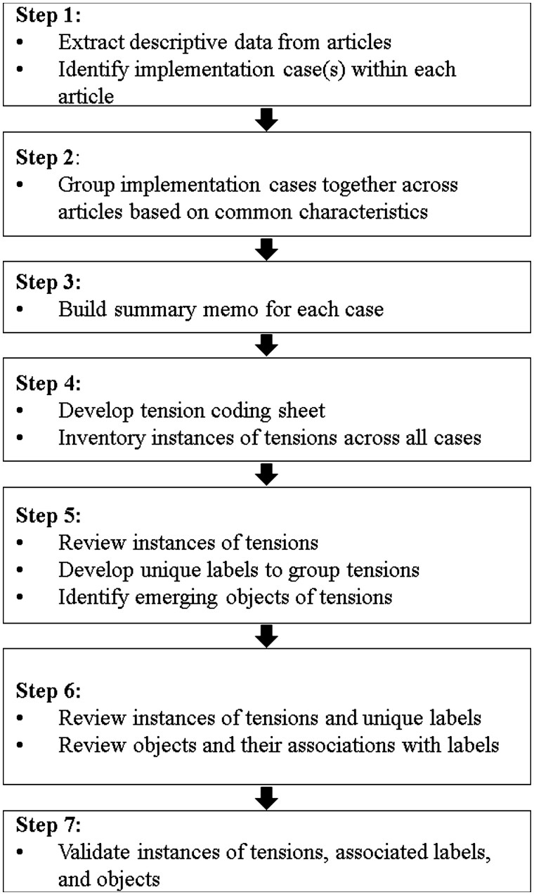Tensions in large-scale electronic health record implementations: insights from a meta-synthesis.