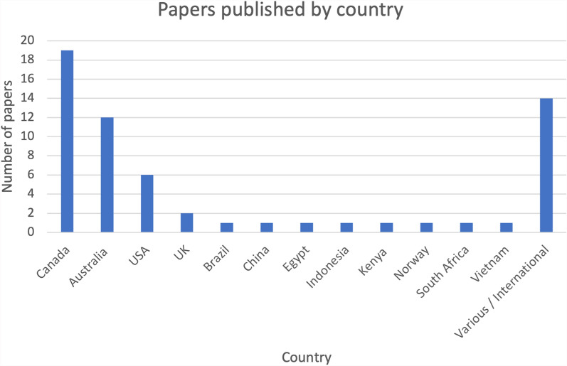 Mapping experiences of workplace stigma and discrimination within the lived-living experience of illicit drug use and bloodborne virus peer workforce: a scoping review.