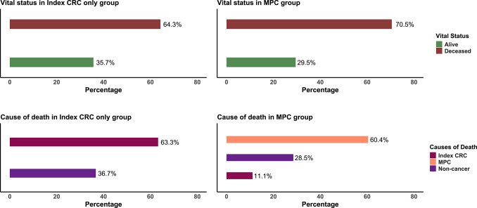 The risk of mortality from multiple primary cancers in colorectal cancer survivors: analysis of data from the South Australian Cancer Registry.