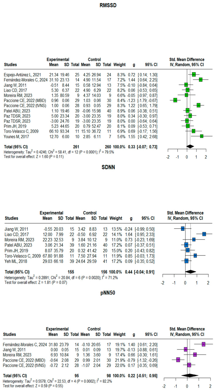 Do Pain and Autonomic Regulation Share a Common Central Compensatory Pathway? A Meta-Analysis of HRV Metrics in Pain Trials.