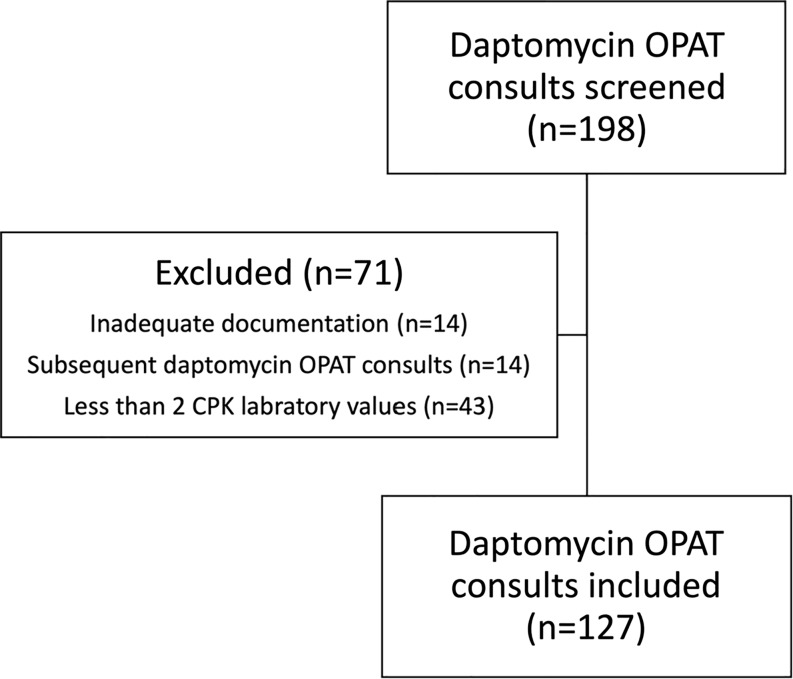 Incidence and risk factors for musculoskeletal adverse effects associated with daptomycin in patients receiving outpatient parenteral antimicrobial therapy.