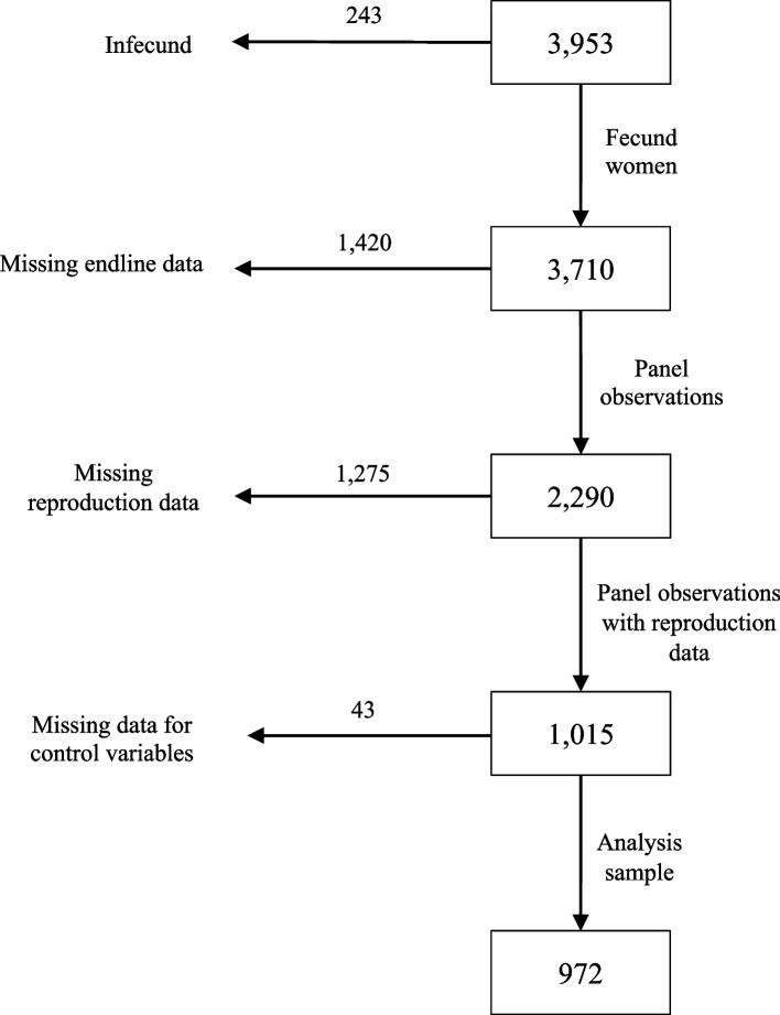The impact of a participatory learning and action intervention on unmet need for contraception: a cluster-randomized controlled trial in rural Bihar, India.